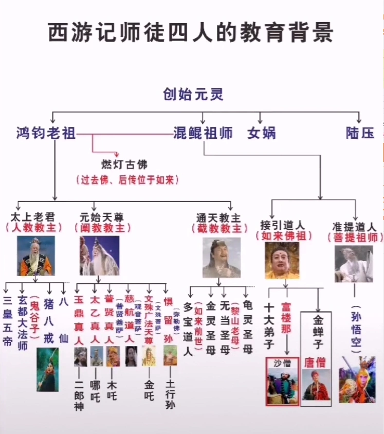 一张图弄清西游记师徒四人的教育背景!