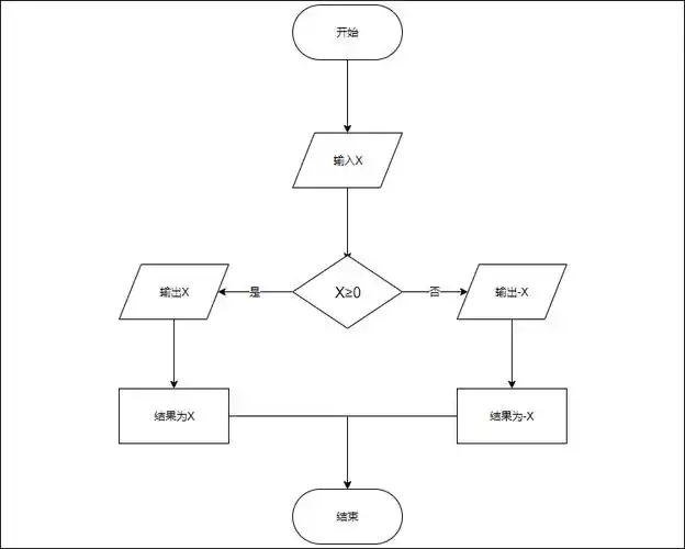 程序流程图基本图形有哪些学习规范制作技巧