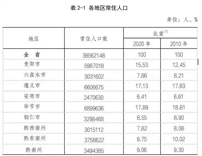 贵州省人口普查数据公布:贵阳暴增166万人,8市人口占比降低