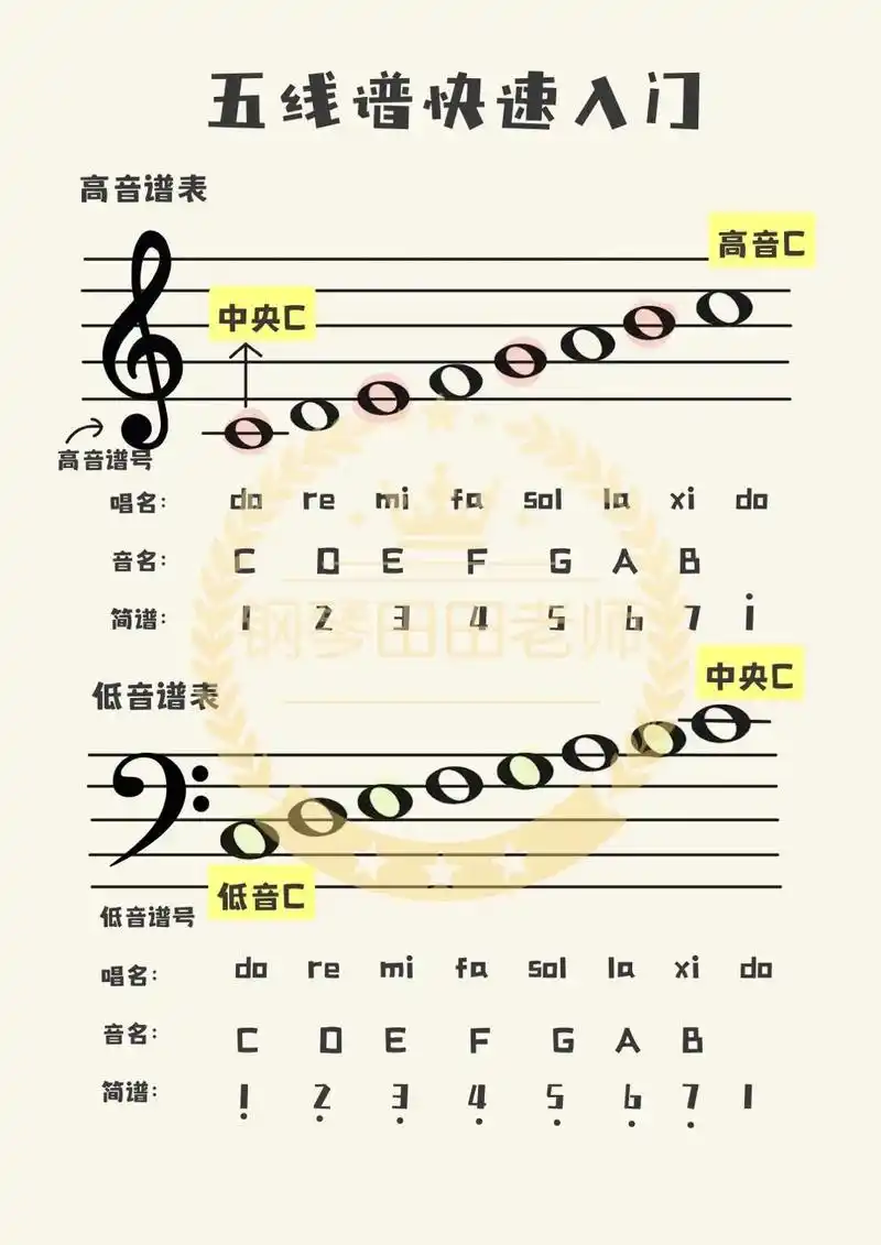 五线谱入门 #五线谱教学#乐理知识 #钢琴 - 抖音