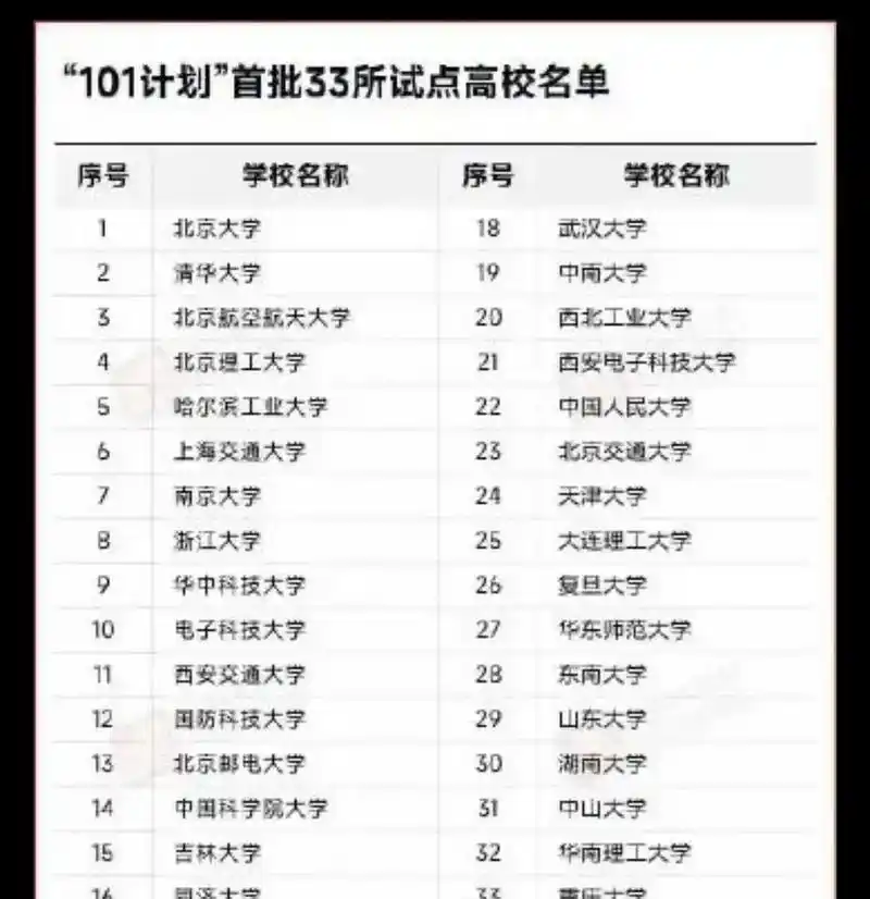 "101计划"33所实施高校名单公布,其中29所为原985大学,4所为原211理科
