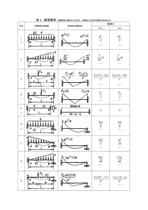 结构力学形常数和载常数表doc