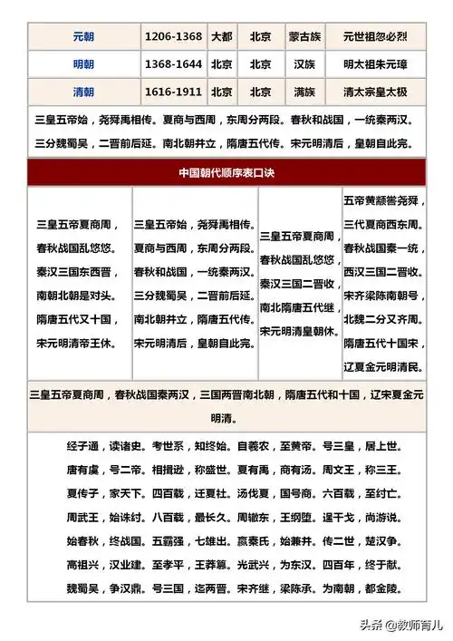 中国历史朝代顺序表背诵口诀中国历史朝代顺序表顺口溜