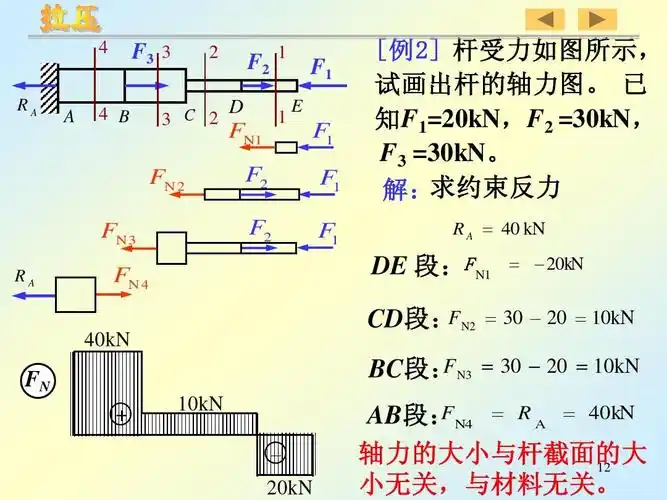 1 f1 ra a 4 b 3 c 2 d fn1 1 e f 1 f 1 f 1 fn2 f2 杆受力如图所示