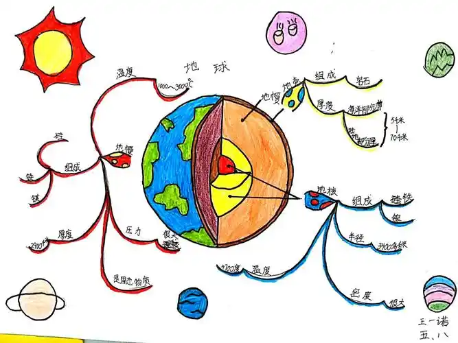 科学课:地球里面有什么?
