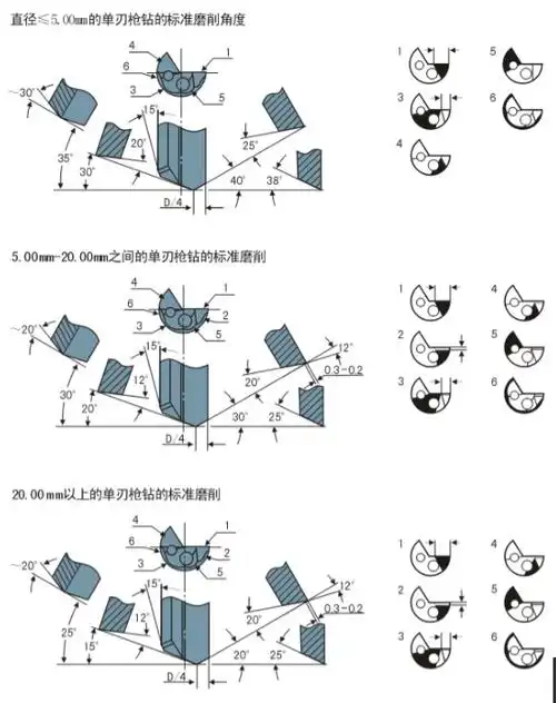 枪钻磨制角度对加工效果的影响