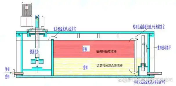 萃取槽或混合澄清槽是传统的湿法冶金萃取设备,至少有五十年的应用