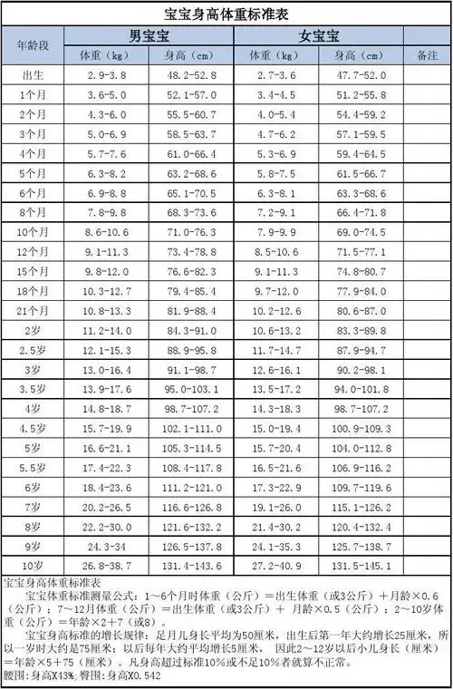 幼儿教育 育儿理论经验 > 宝宝身高体重标准表男宝宝 体重(kg) 2
