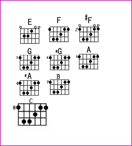 吉他a指型,e指型的运用_和弦