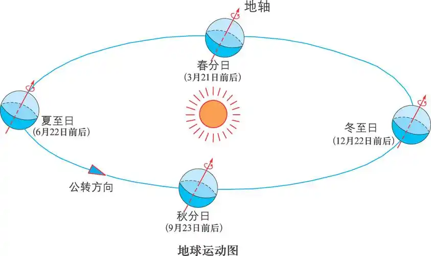 地球公转示意图 地理 高中必修1(湘教版)
