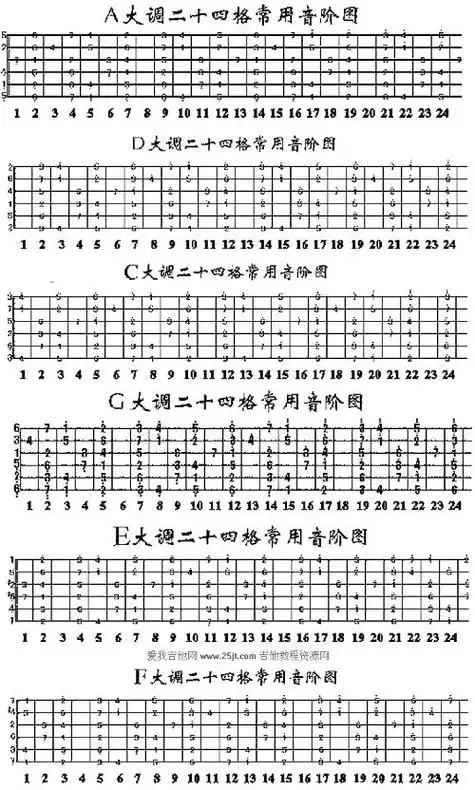 吉他的音阶.