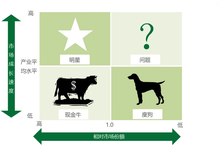 从公司战略看,有一个波士顿矩阵.