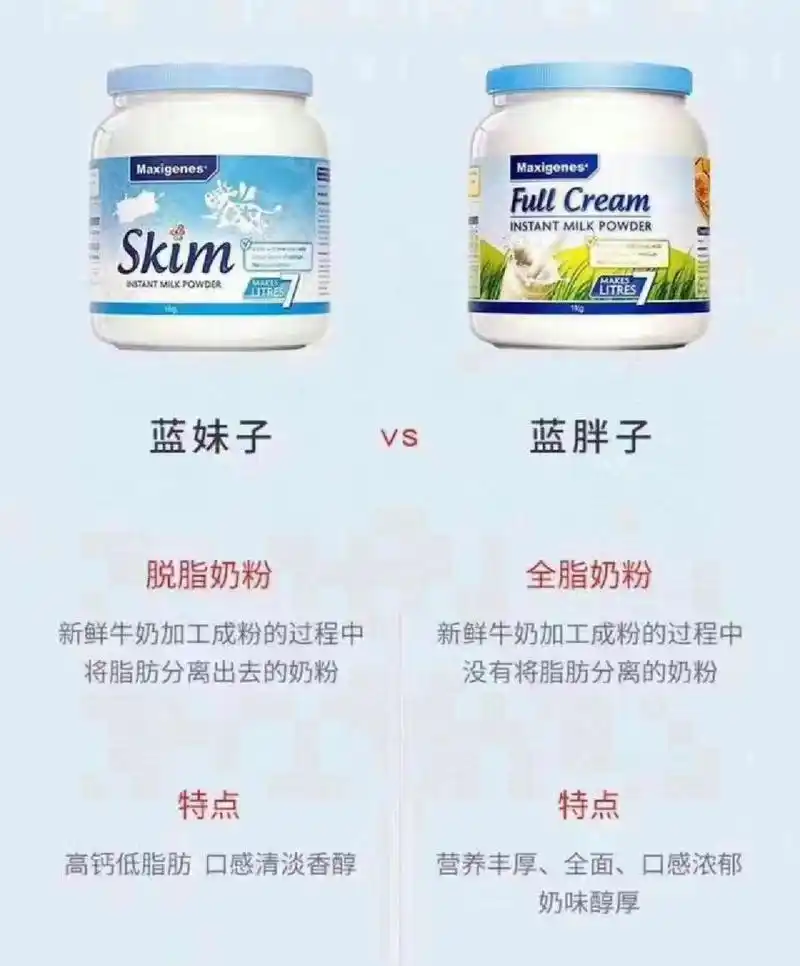 美可卓蓝胖子成人全脂/脱脂奶粉 1kg 73适合三岁以上儿童,成人,孕妇