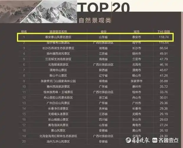喜报全国5a级景区名单发布泰安上榜第6名速来围观