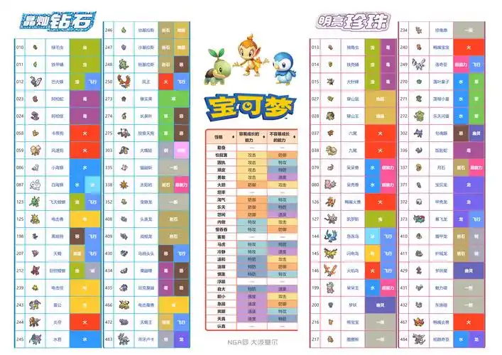 钻石珍珠复刻自制了一张a4大小方便打印贴墙上的双版本限定宝可梦列表