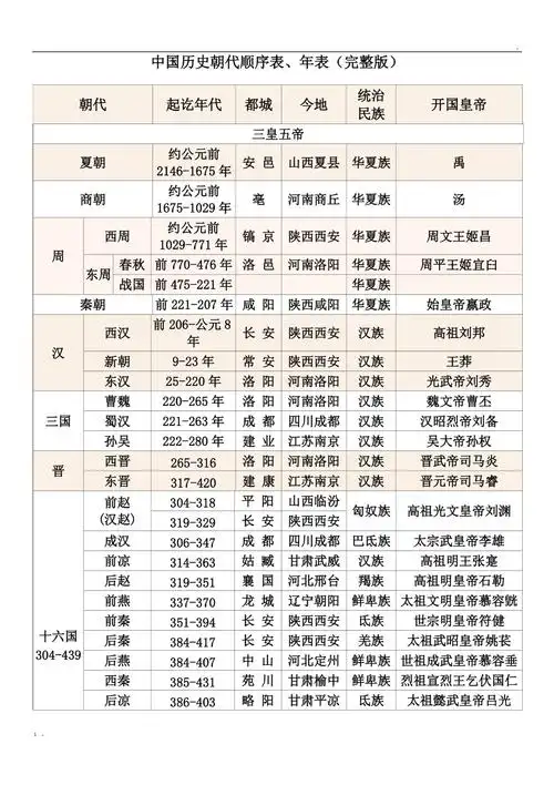 中国历史朝代顺序表,年表(完整版)