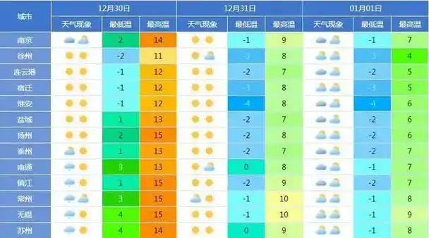 最低-4℃|苏南|多云|江苏省|淮北地区|高温天气|北方沙尘暴_网易订阅