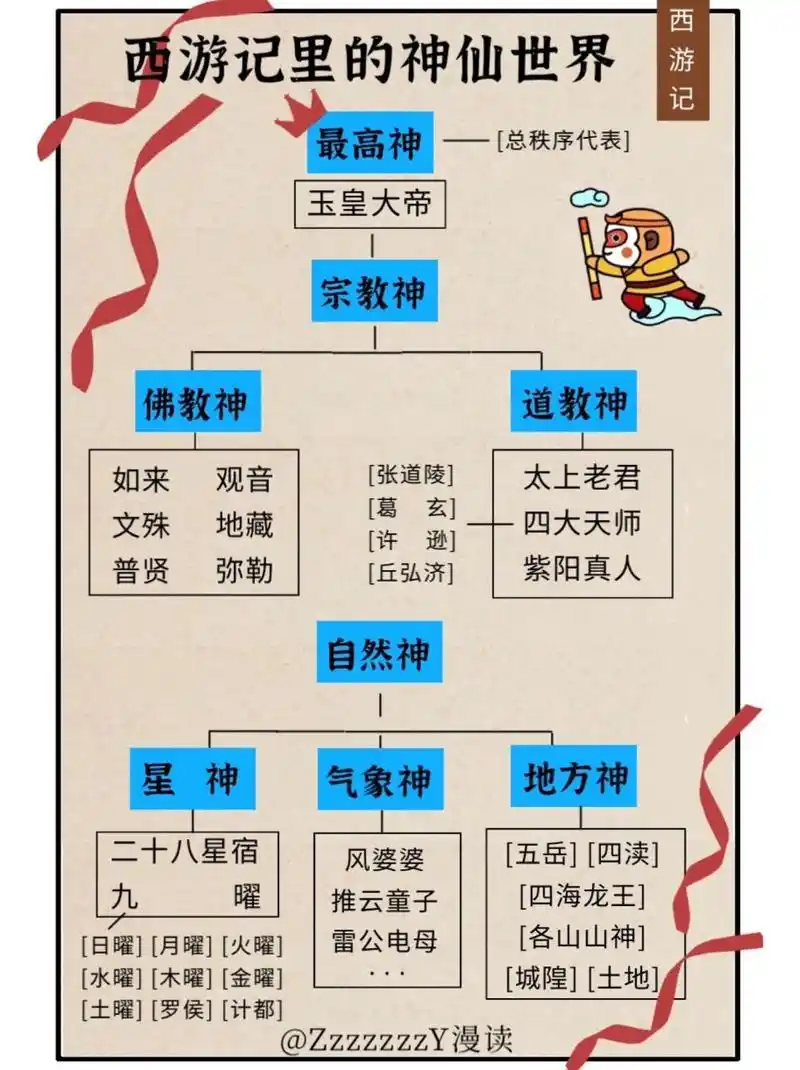 一图秒懂西游记里的神仙世界