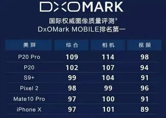 dxo测试的华为p20系列,和上市量产机是否一样?有答案了!