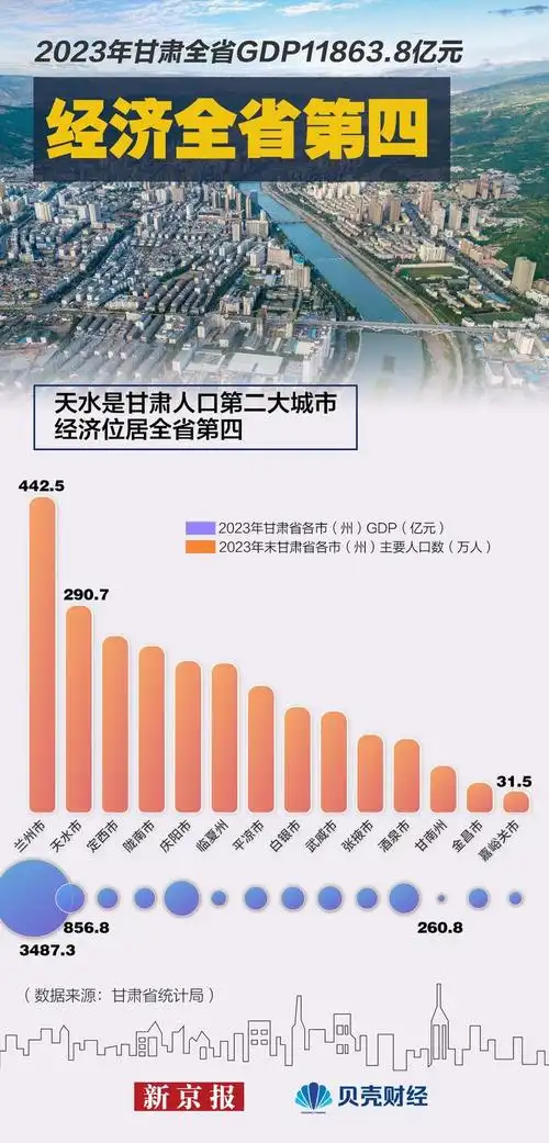 天水市在甘肃12个地级市中位居第四,2023年gdp达856.