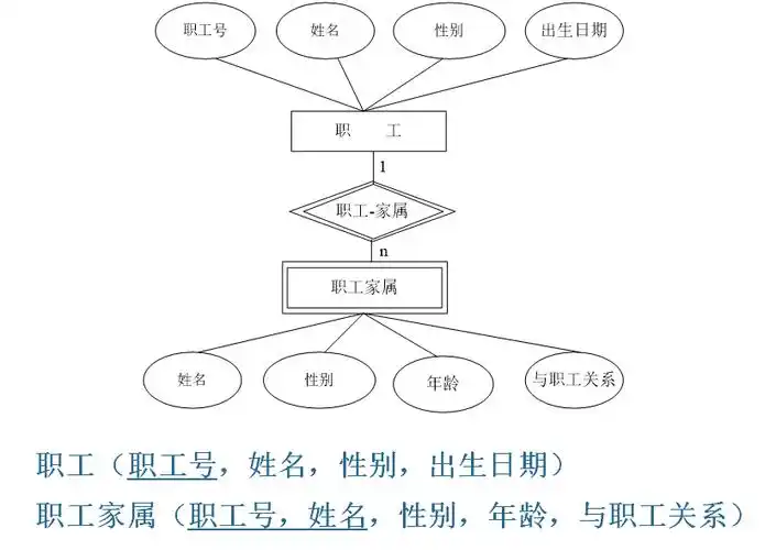 数据库系统原理er图转化成关系模式