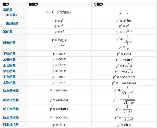 常用反三角函数求导公式常用三角函数求导公式大全