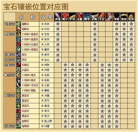 天龙八部 珊瑚珠 85峨嵋 想上一身三级石头 每件装备应打什么石头 请