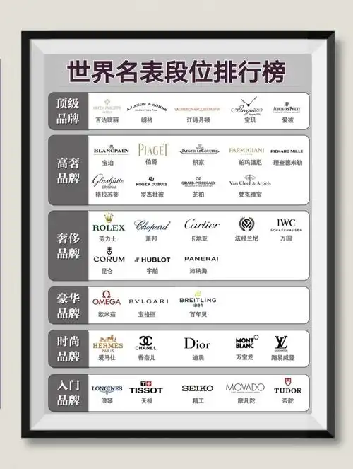 世界名表段位排行榜《奢侈品回收》