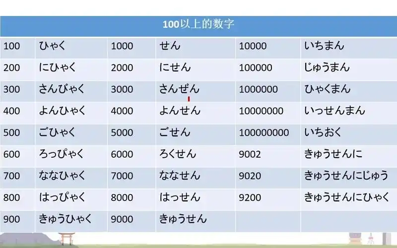 活动作品日语学习100以上数字的读法