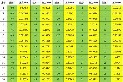 氟利昂(r22)温度与压力对应表