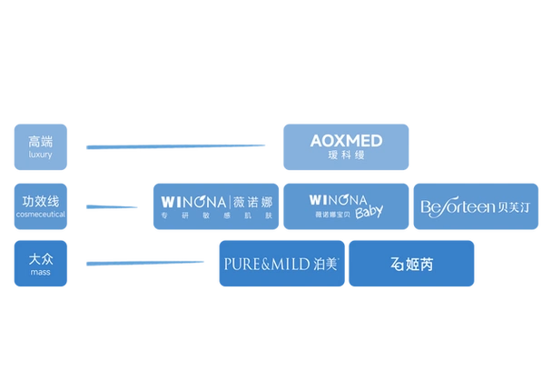 全矩阵美妆护肤体系搭建成型 贝泰妮进入2.0增长时代