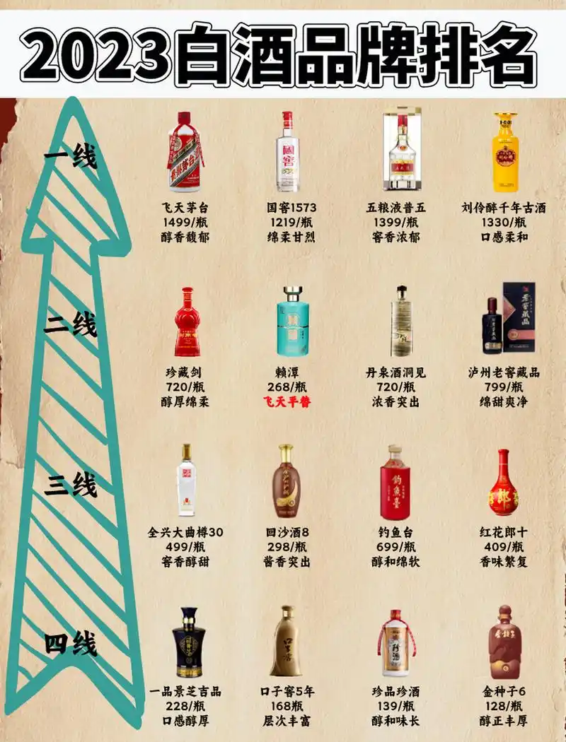 2023白酒品牌排名新鲜出炉,看看你喜欢的品牌上榜了吗?