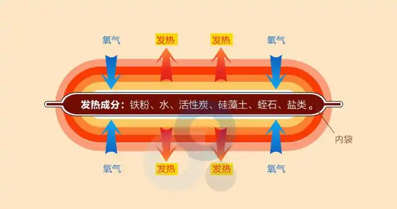暖宝宝原理暖宝宝发热原理是什么暖宝宝什么牌子最好
