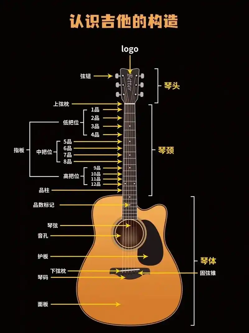 认识吉他,吉他零基础入门 - 抖音