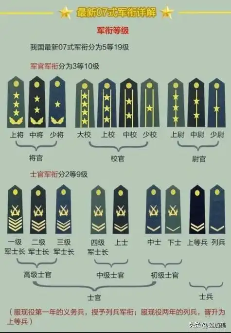 一级军士长,二级军士长,三级军士长,一级上士,二级上士,中士,下士