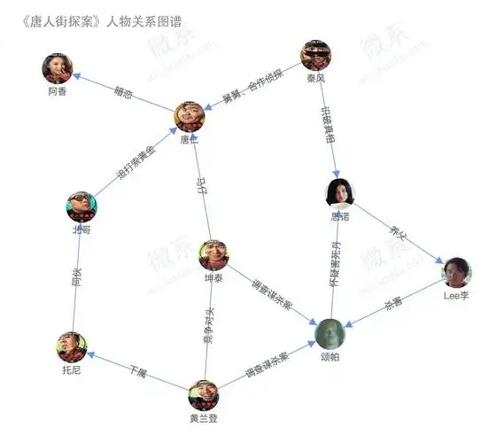 唐人街探案人物关系图谱