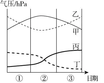 读某地四种不同天气系统过境前后气压变化示意图据此完成下面小题