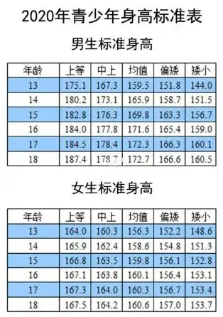 2020青少年身高标准表