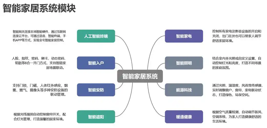 人工智能下智能家居解决方案