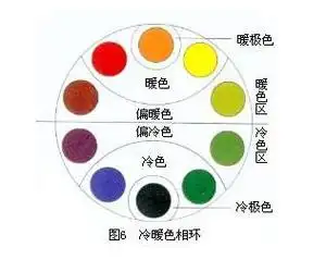 在色相环上,红橙黄为暖色,其中橙 色称为"暖极",绿青蓝为冷色,其中