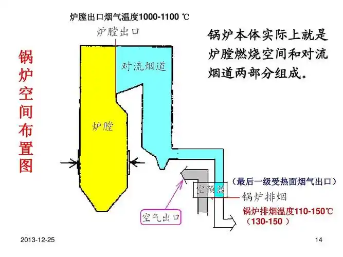 锅炉系统及布置ppt