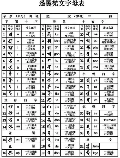 悉昙体是一种比较古老的梵文书写文字,最早是用来书写佛经的,并且随着