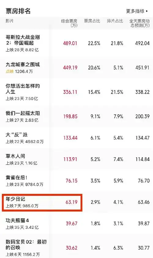 年少日记票房逆跌##好电影不该被埋没