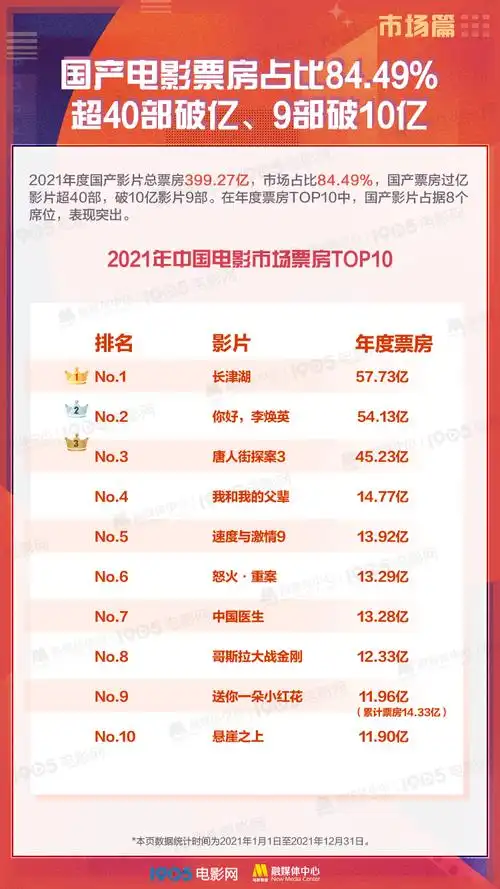 2021中国电影票房超470亿全球第一_市场_作品
