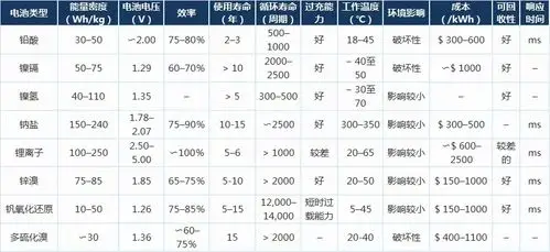 八种电网侧储能电池技术优缺点对比