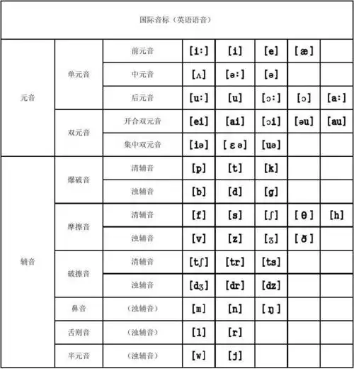 英语音标发音表以及字母组合发音规律记忆口诀 英语国际音标共48个
