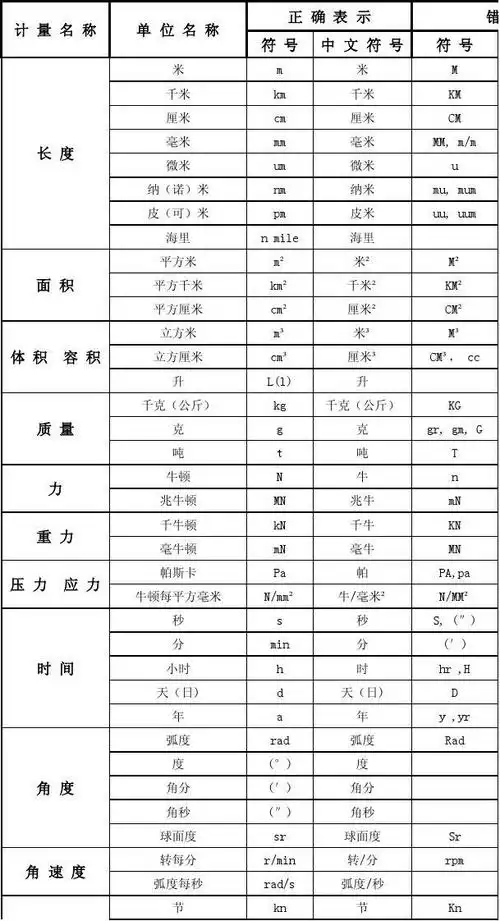 法定计量单位常见差错