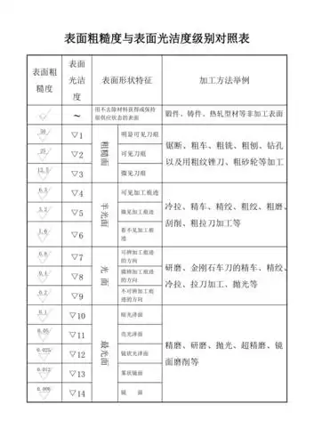 表面粗糙度与表面光洁度级别对照表doc