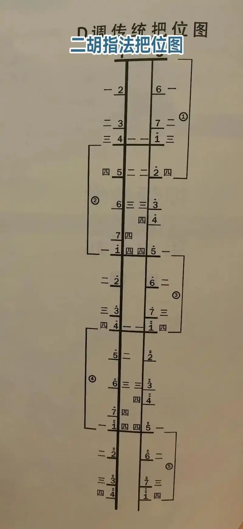 二胡五种指法把位图,供二胡爱好者参考. - 抖音