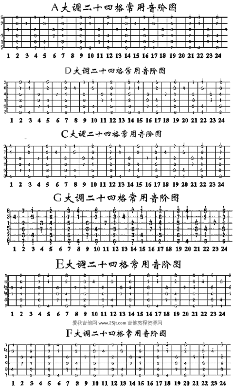 吉他左手按1234567指法怎样